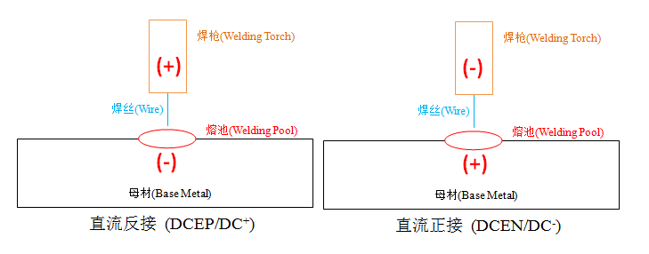 En la soldadura DC, ¿conoce DC+ y DC-, cómo elegirlos?